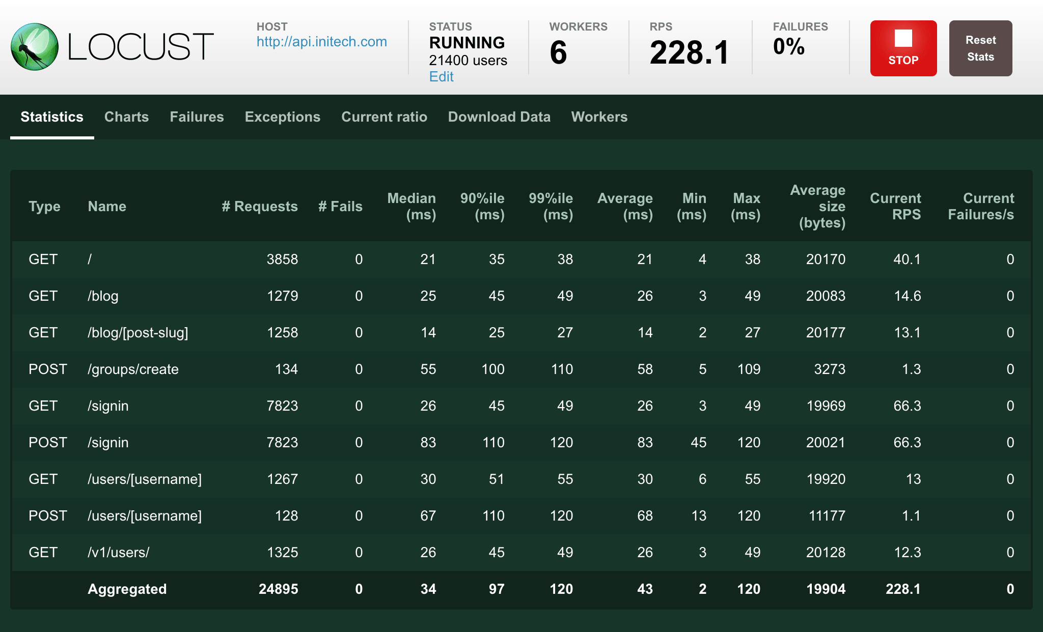 Locust Distributed Load Testing project preview